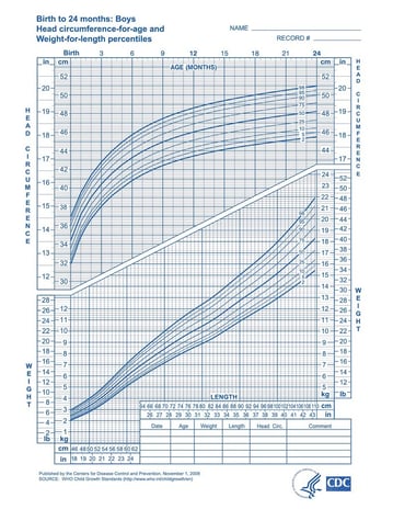 Male growth chart