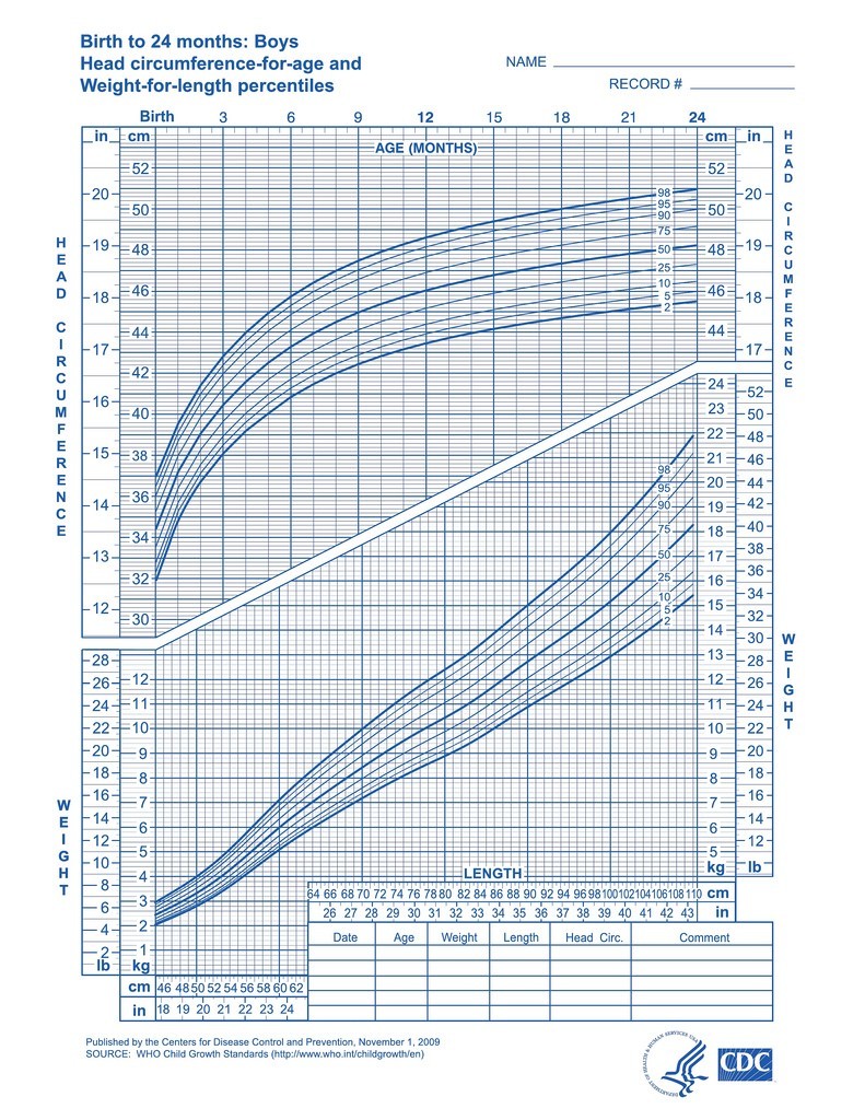 Male growth chart